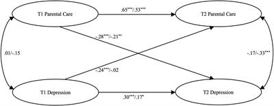 Bidirectional Effects Between Parental Care and Depression Among Adolescent Boys: Results From the Chinese Family Panel Studies